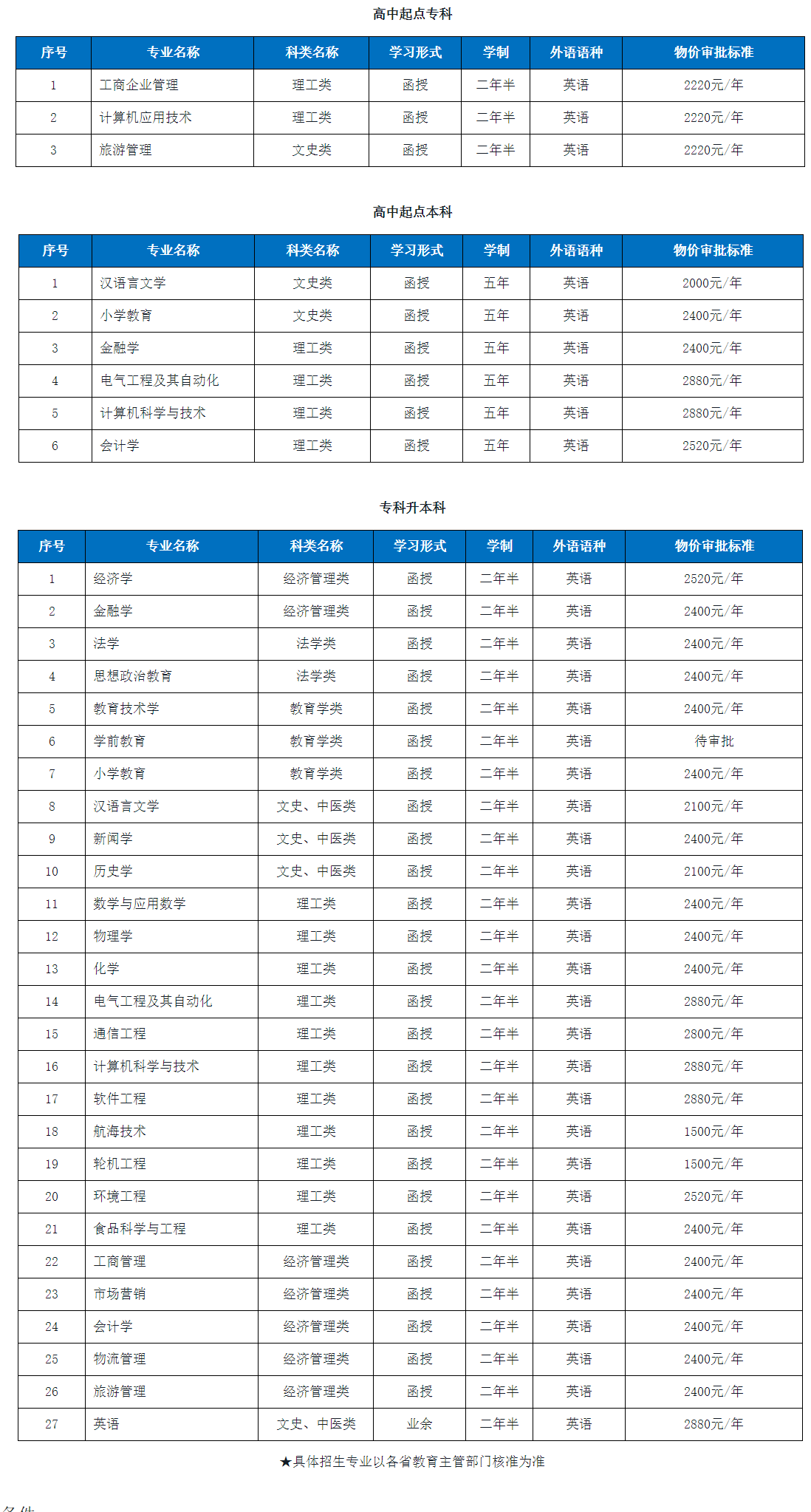 渤海大学成人高考招生计划