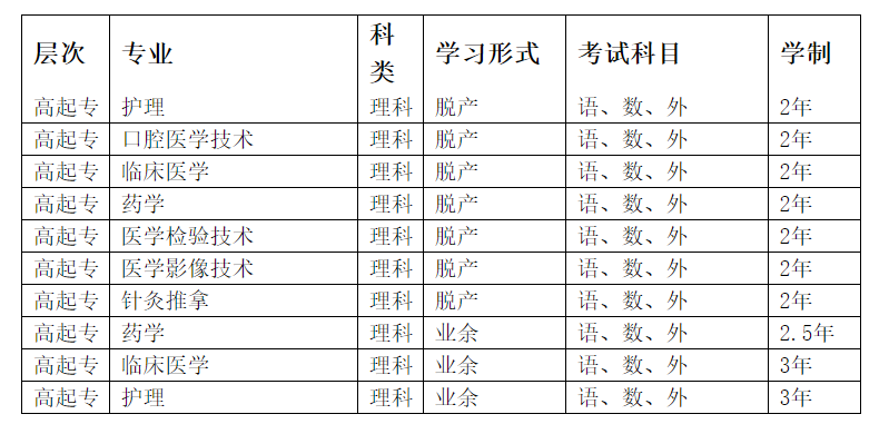 阜新煤炭职工医学专科学校成人高考招生计划