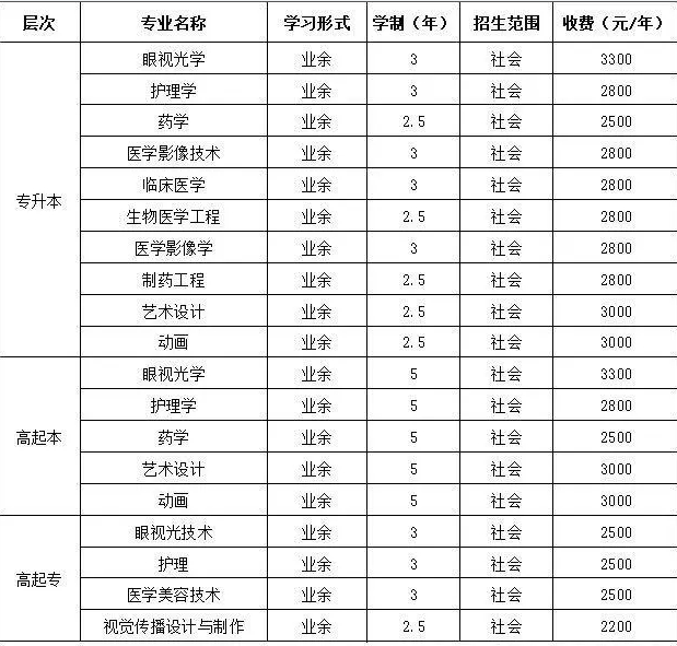 辽宁何氏医学院成人高考招生专业