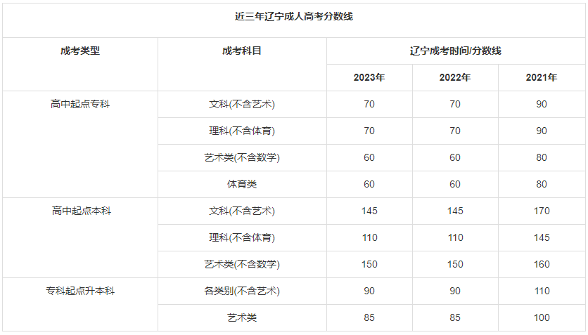 辽宁成考本科