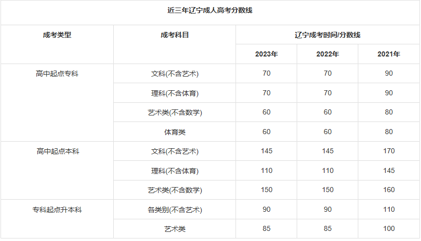 辽宁成考录取分数线