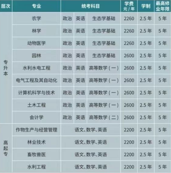 沈阳农业大学成考招生专业