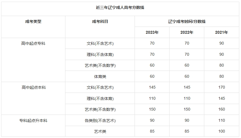 辽宁成考专升本分数线