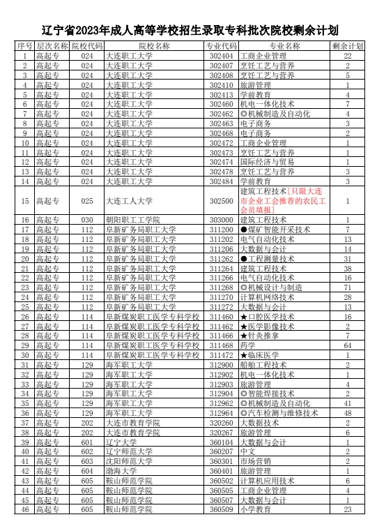 辽宁成考专科