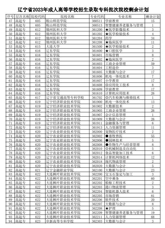 辽宁成考专科