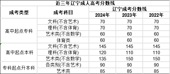 辽宁成考录取分数线