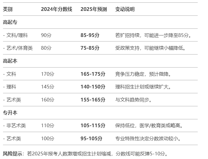 沈阳大学成考录取分数线